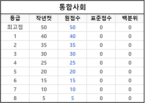 고1-모의고사-통합사회-등급컷