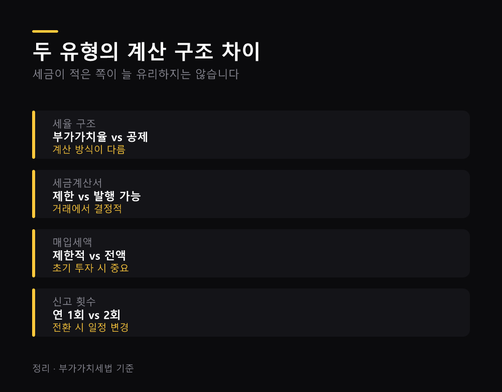 두 유형의 계산 구조 차이