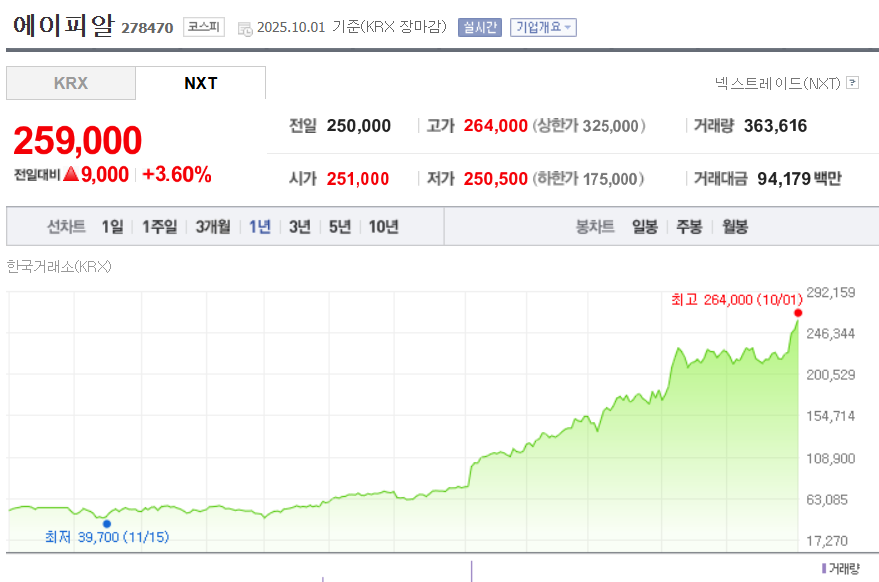 에이피알 주가, 1년 새 369% 폭등
