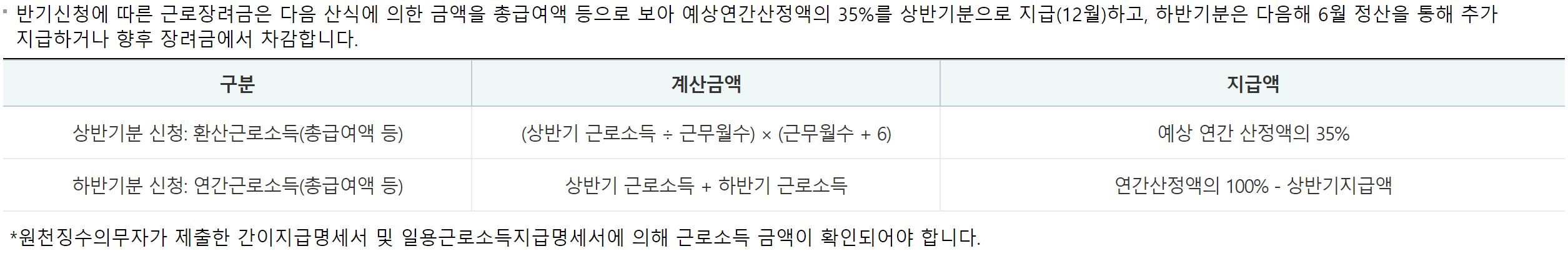 근로장려금지급액