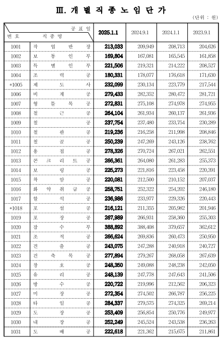 개별직종노임단가
