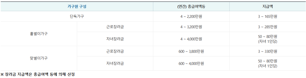 자녀장려금 신청자격과 신청방법 그리고 지급금 산정과 지급절차