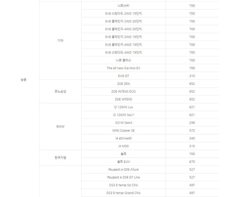 자량별보조금금액