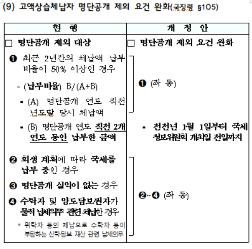 고액상습체납자 명단공개 제외 요건 완화