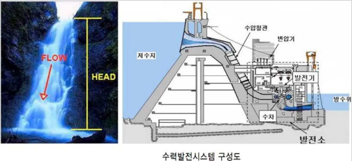 수력발전-구성도