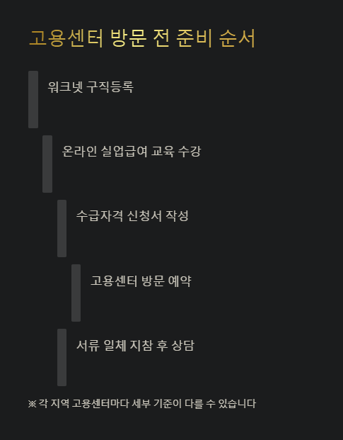 고용센터 방문 전 준비 순서