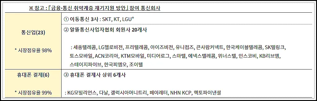 금융-통신-통합-채무조정-사업-참여업체