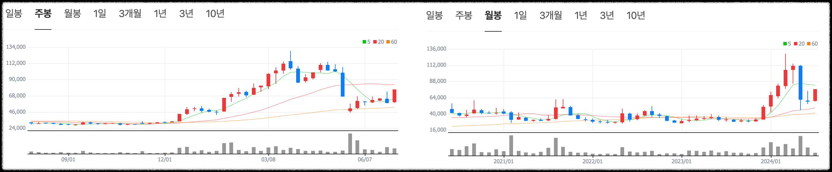 주가 차트