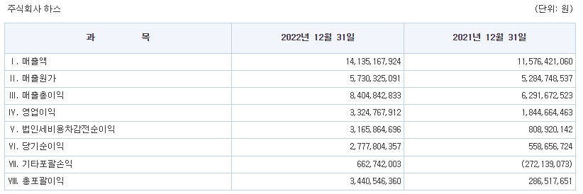 하스 매출액 및 영업이익