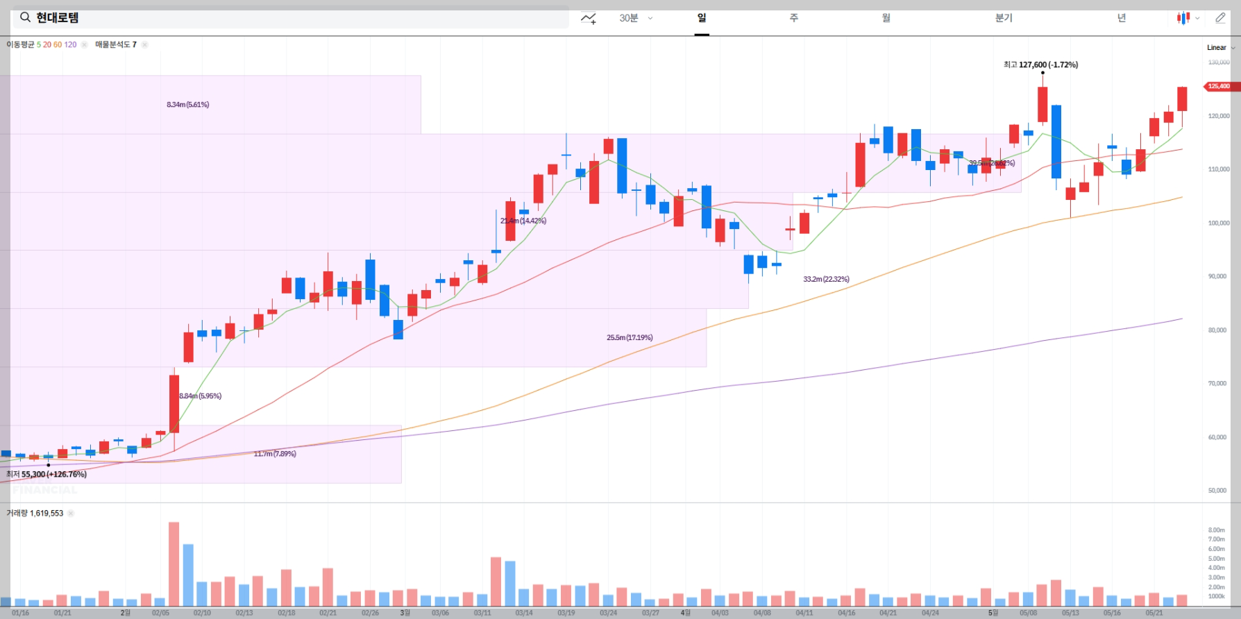 현대로템 현재 주가 차트
