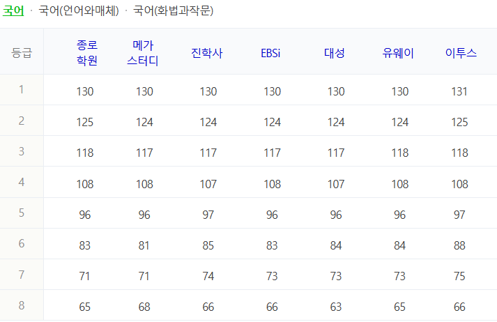2025 국어 수능 등급컷