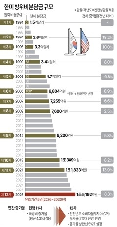 트럼프 발언 속내 미군주둔비용