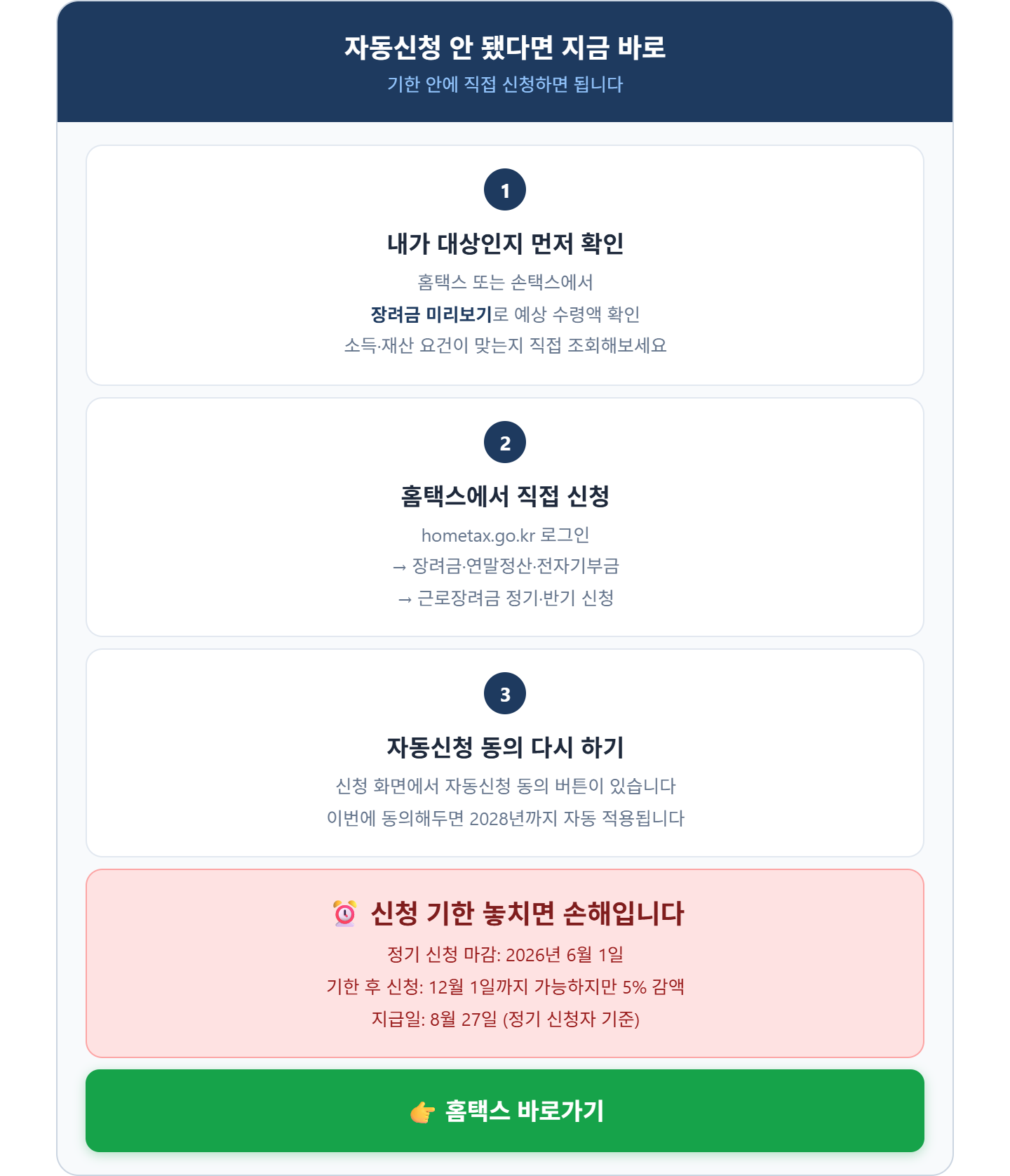 alt="근로장려금 자동신청 안 됐을 때 해결 방법 3단계 &mdash; 홈택스 미리보기로 대상 확인, 직접 정기신청, 자동신청 재동의, 정기 신청 마감 6월 1일 기한 후 12월까지 5퍼센트 감액"