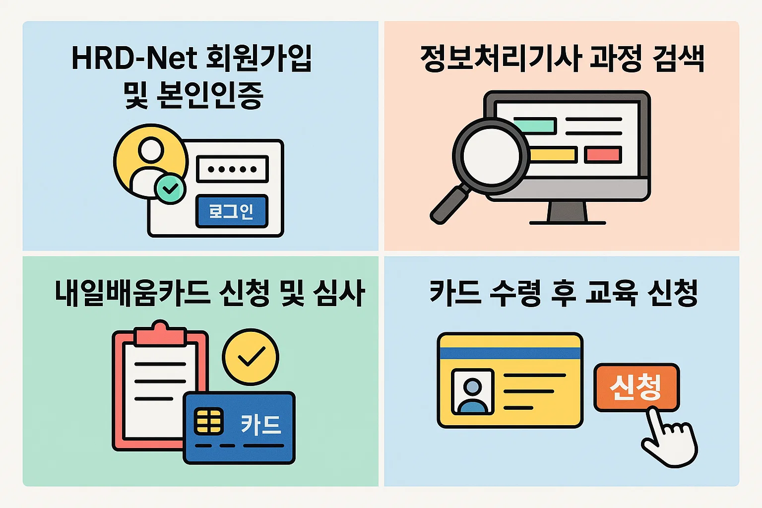HRD-Net 회원가입부터 카드 발급, 교육신청까지 단계별 정보처리기사 내일배움카드 신청 과정 인포그래픽