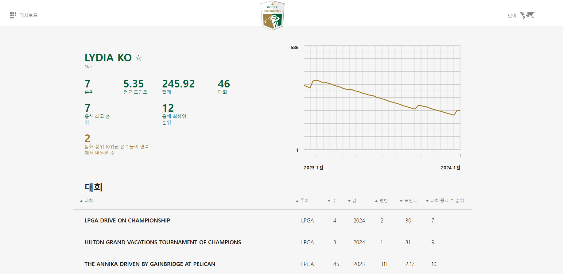 리디아 고 롤렉스 랭킹