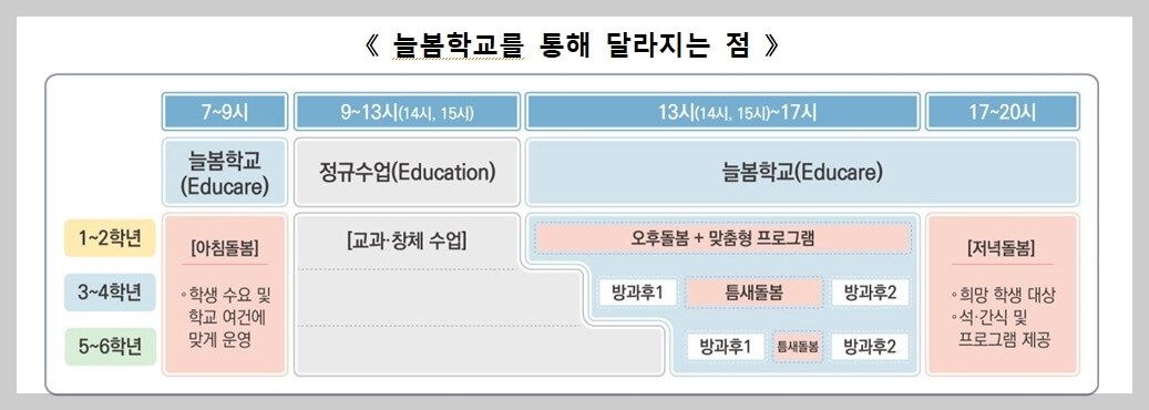 초등학교 늘봄교육-늘봄학교-전국-확대-발표-달라지는점