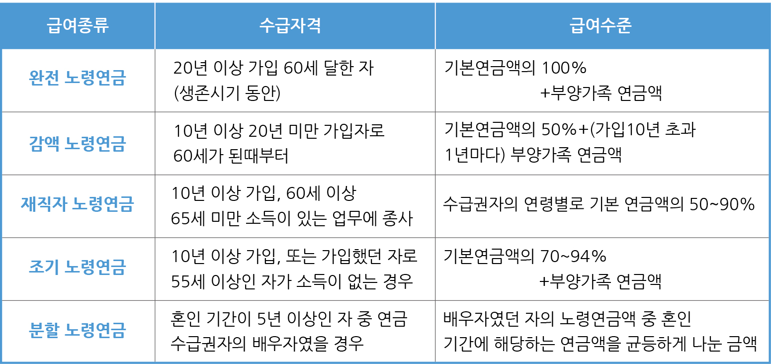 국민연금 조기수령 vs 연기수령