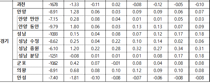 4월 3주차 경기 전세지표