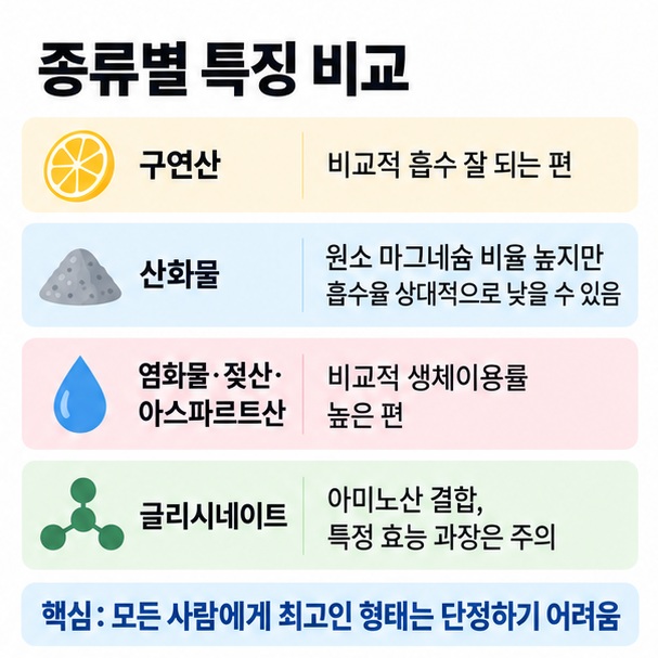 구연산마그네슘 산화마그네슘 염화마그네슘 젖산 및 아스파르트산마그네슘 글리시네이트의 특징을 정리한 이미지