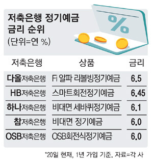 연 6.5% 예금 출시 저축은행 별 금리