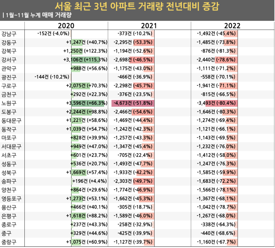 서울 최근 3년 1~11월 누계 아파트 매매 거래량 전년대비 증감