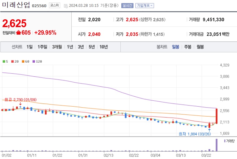 미래산업주가