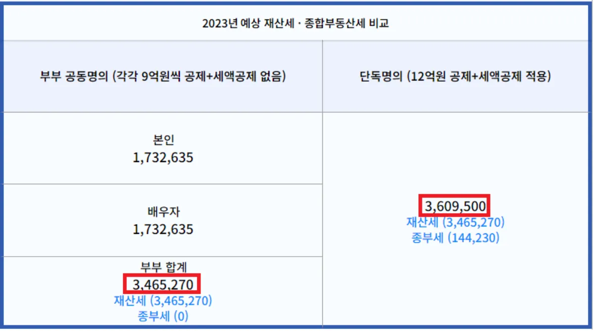 종합부동산세 부부공동명의 1주택 과세특례 | 단독명의 비교 및 세금혜택 - 2. 단독 및 부부 공동명의 세금 비교 - 2-2. 공시지가 12억 ~ 18억 세금계산-15억-공제율-80