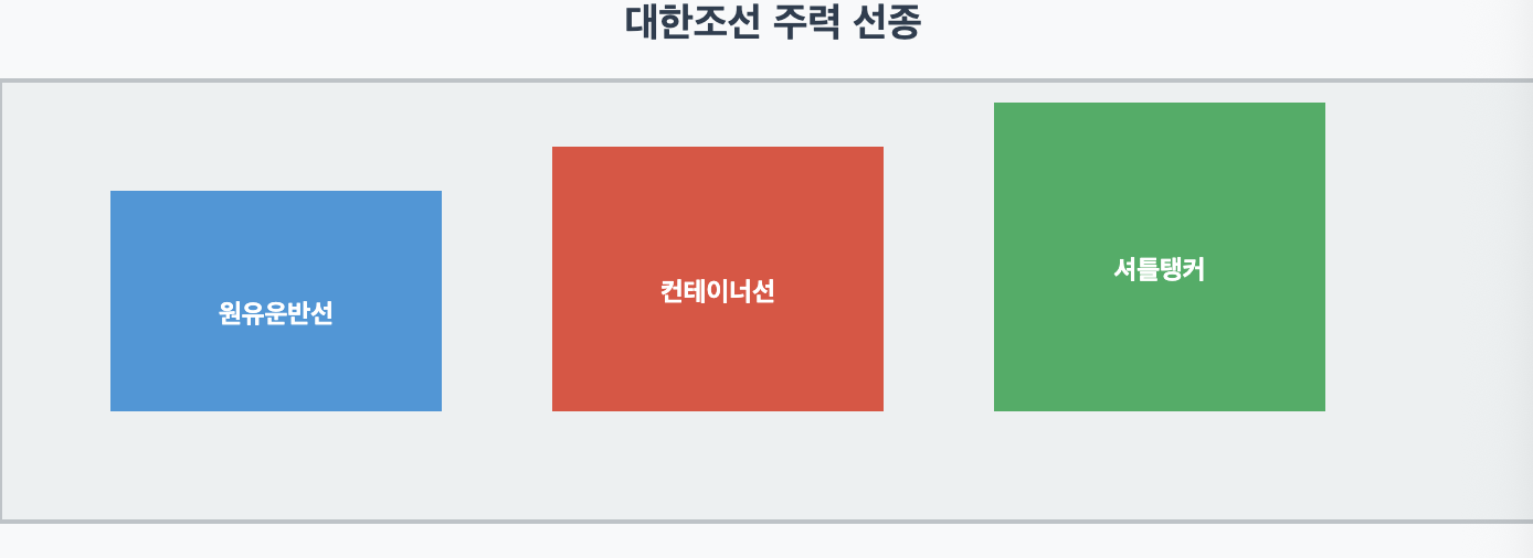 대한조선이 건조하는 주요 선박 종류별 비중