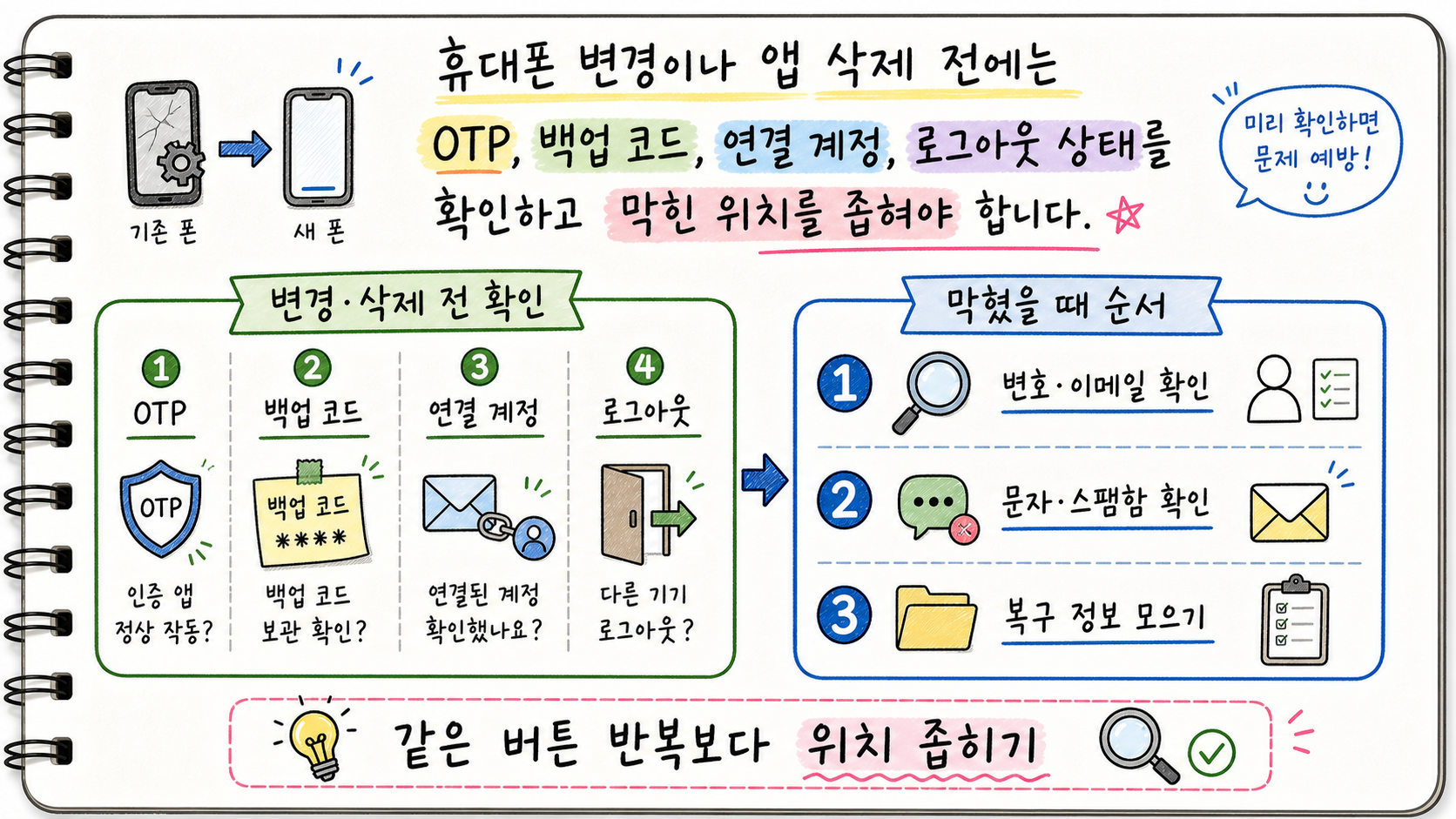 휴대폰 변경 앱 삭제 이메일 변경 전 OTP 백업 코드 연결 계정 로그아웃 백업을 확인하고 막혔을 때 번호 이메일 문자 차단 통신 스팸함 복구 정보를 순서대로 확인하는 손글씨 카드