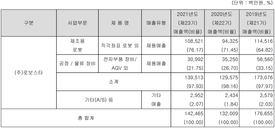로보스타 - 주요 사업 부문 및 제품 현황(2021년 4분기)