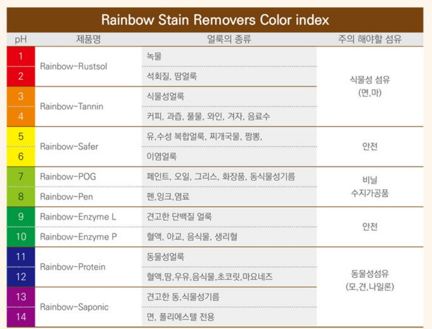 전문가용 얼룩제거제