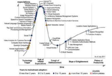 Gartner&#39;s Hypercycle