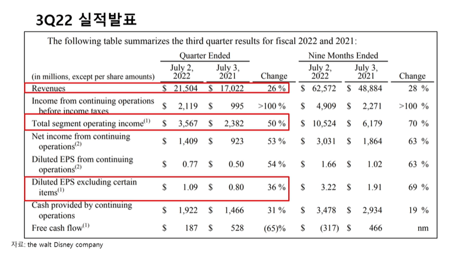 디즈니 실적 발표