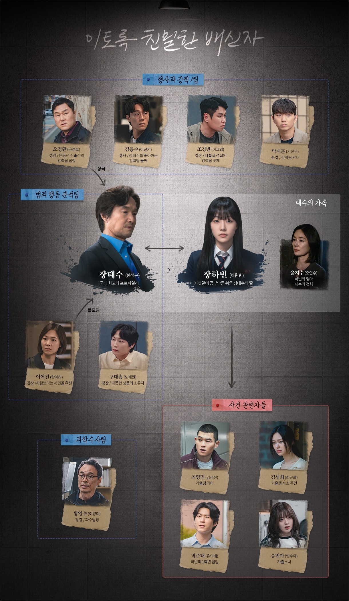 이토록 친밀한 배신자 출연진
