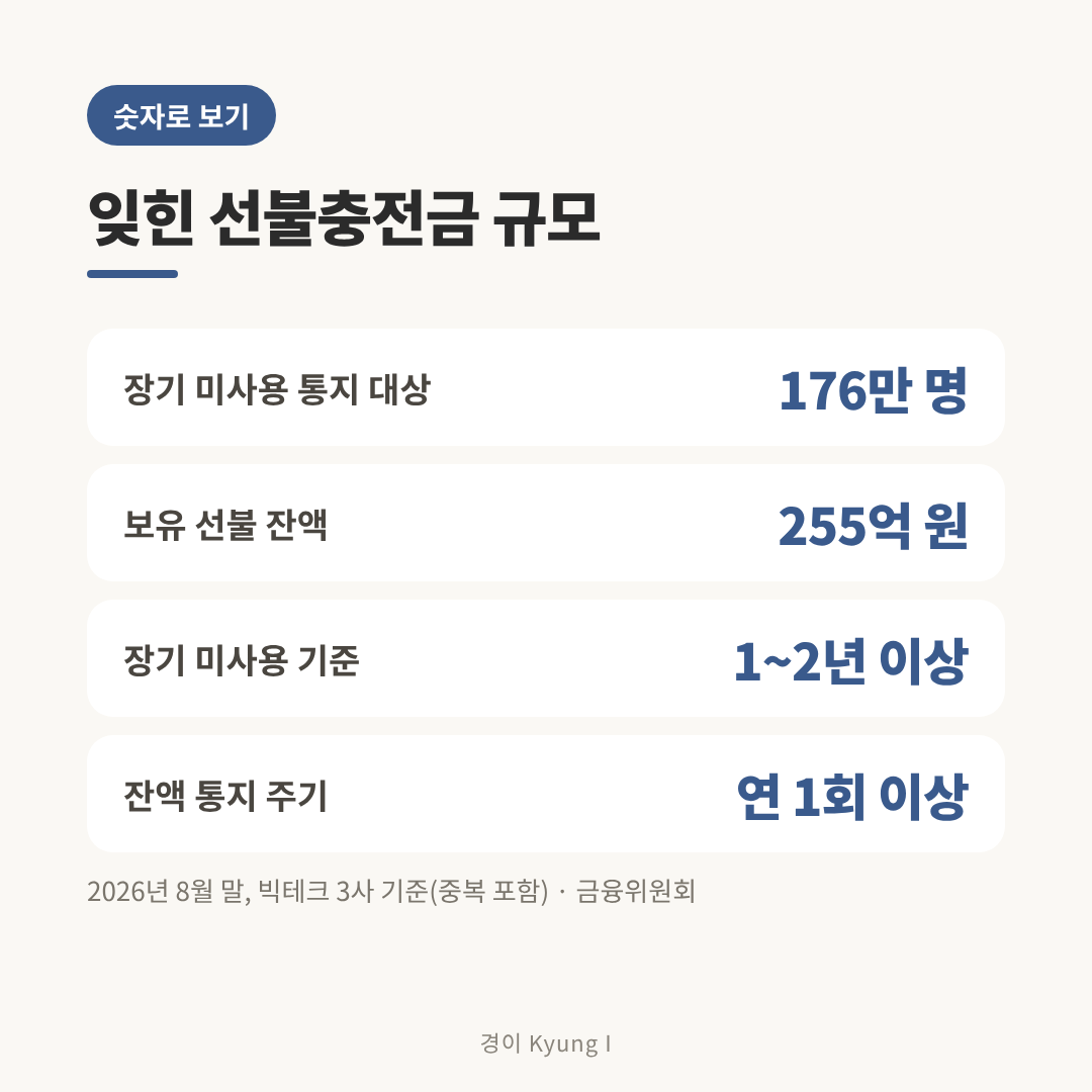 장기 미사용 선불충전금 규모 176만 명 255억 원