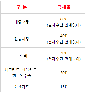 결제수단별 공제율