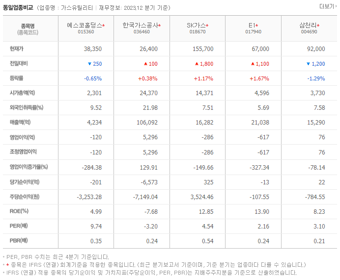 예스코홀딩스_동종업비교자료