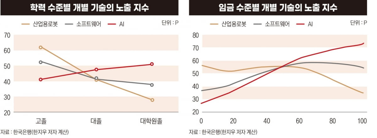 기술의 노출 지수 점수가 높을수록 AI 대체 확률이 높다는 뜻이다. 자료=한국은행