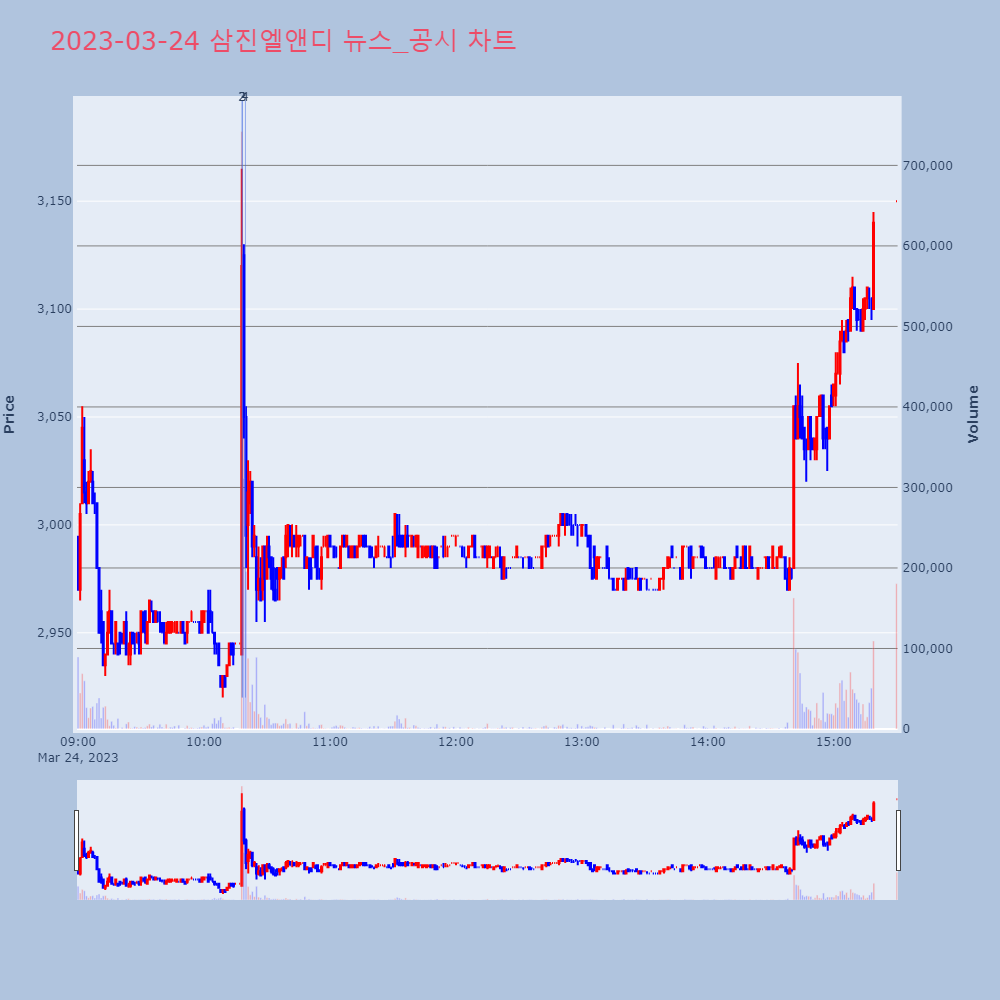 삼진엘앤디_뉴스공시차트