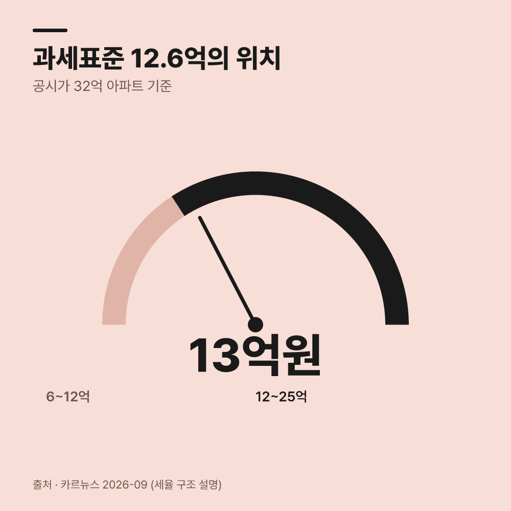 나의 공시가격은 상위 세율 구간에 해당할까?