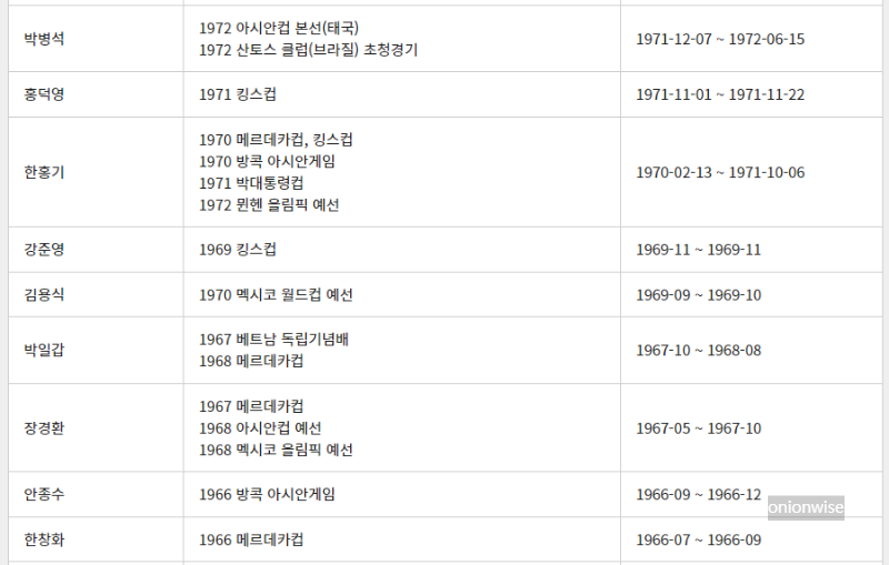 1966년 ~ 1972년 한국 남자 축구 A대표팀 역대 국가대표팀 감독