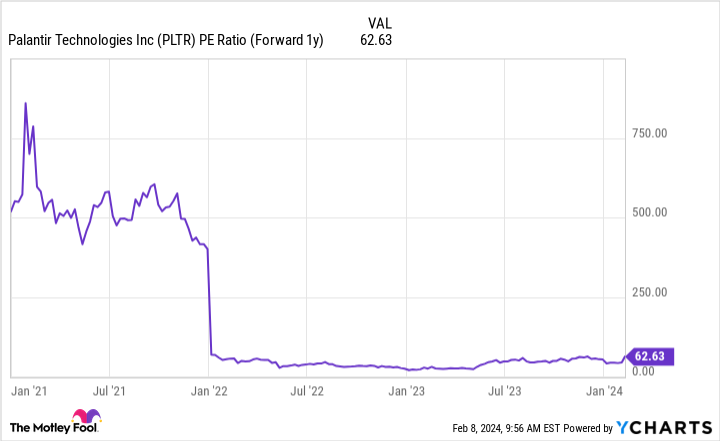 팔란티어 PE ratio