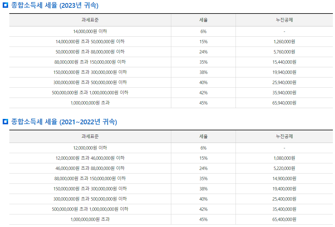 종합소득세 세율(2017 ~ 2023년 귀속)