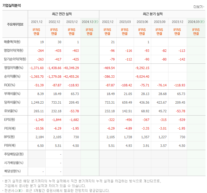 브릿지바이오테라퓨틱스_실적