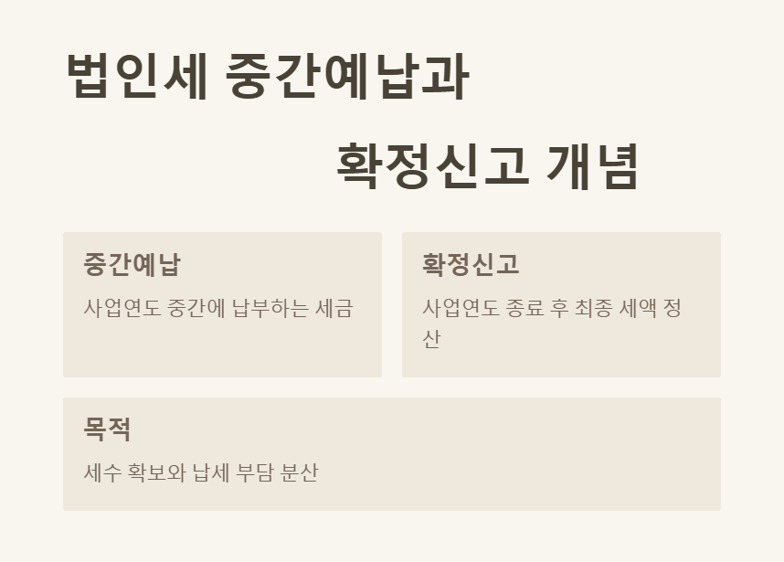 법인세 중간예납과 확정신고 개념