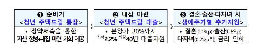 청년주택드림 청약통장 혜택