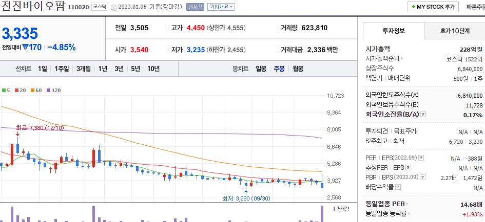 전지바이오팜 차트