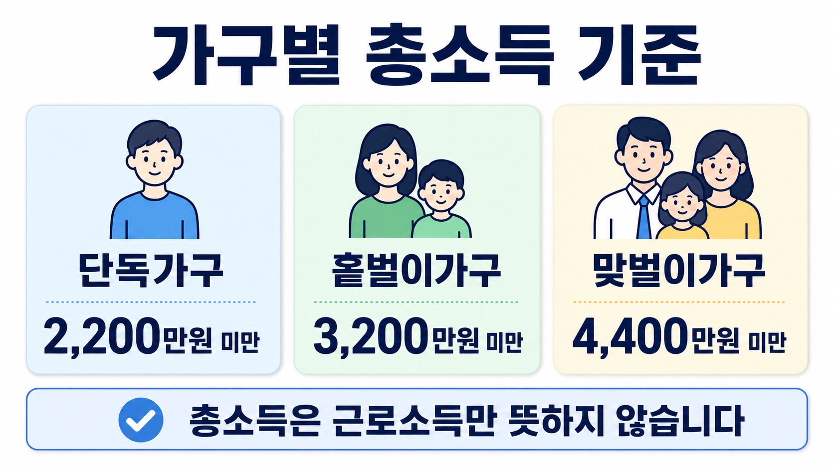 근로장려금 단독가구와 홑벌이&middot;맞벌이가구의 부부합산 총소득 기준을 비교한 안내