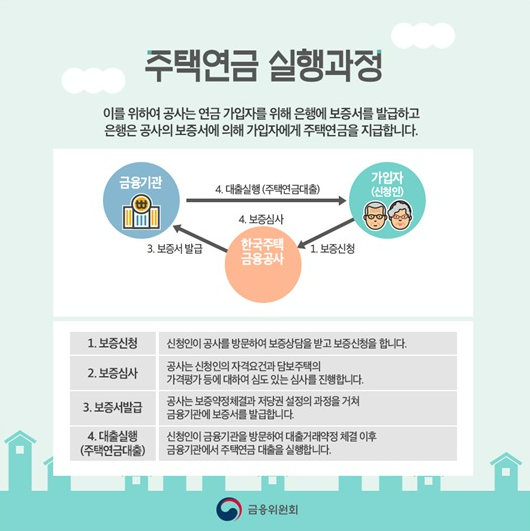 주택연금 신청 방법, 실행 과정