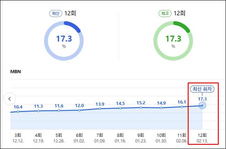 현역가왕 최종 시청률